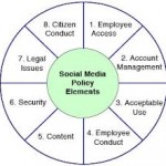 Social Media Policy Elements
